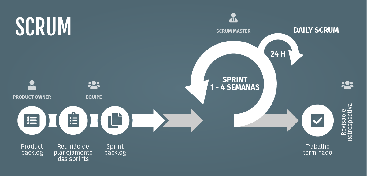 Scrum: o método ágil mais utilizado no mundo corporativo - Empresômetro Blog